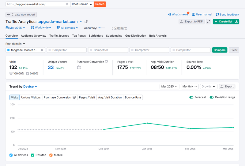 Результаты запроса пошуковика Semrush