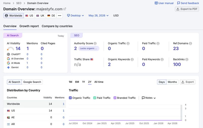 Semrush Website Traffic Information