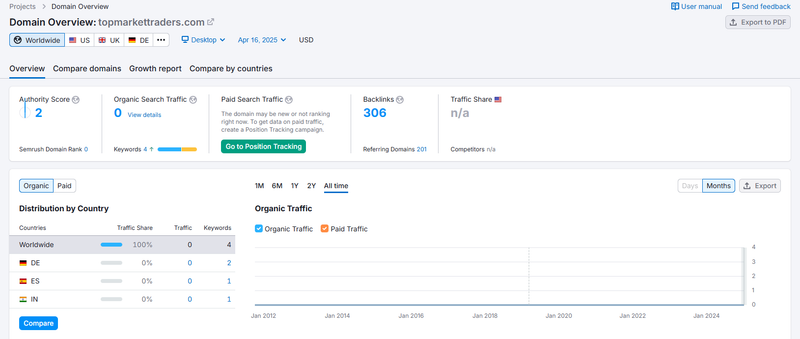 Semrush自然搜索流量数据