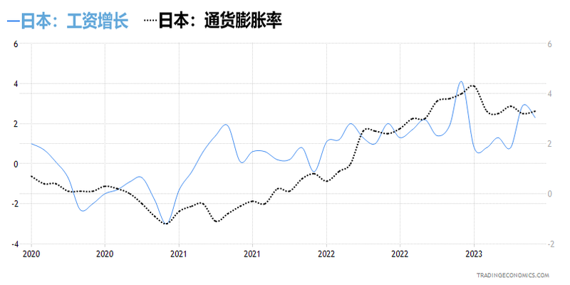 日本工资增长