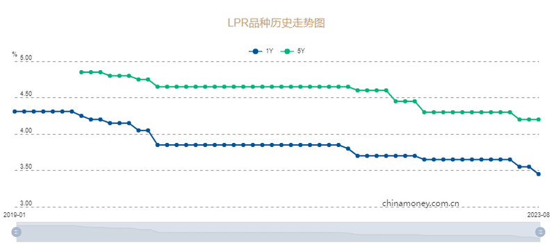 央行LPR