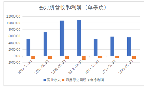 赛力斯营收