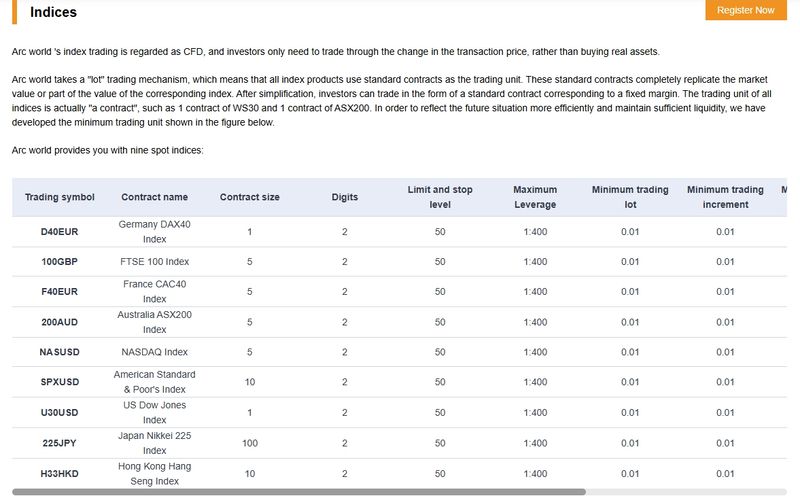 Arc World Global Ltd stocks leverage