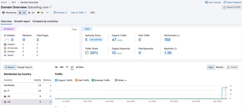 Semrush Website-Traffic-Informationen