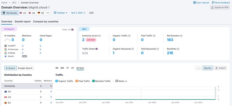 bitgrid.cloud的网站流量