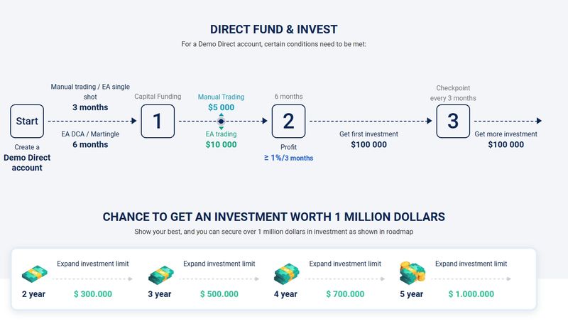 DIRECT FUND & INVEST