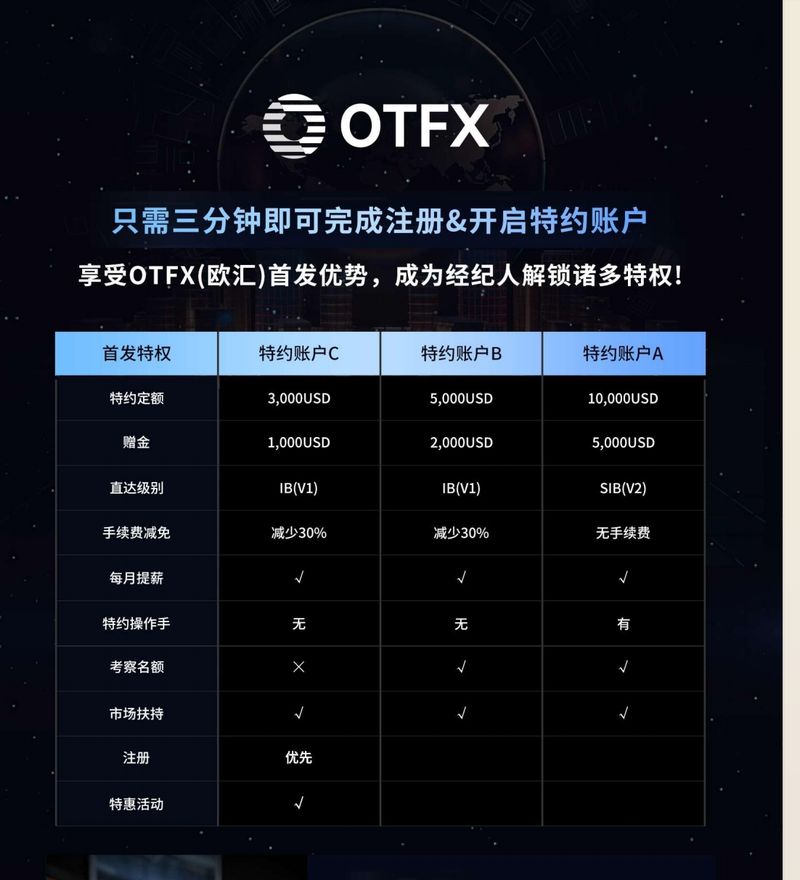 OTFX不同账户手续费