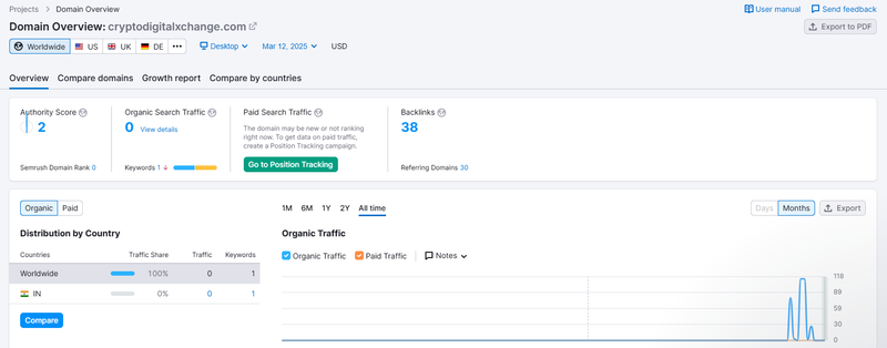 Semrush 자연 검색 트래픽 데이터