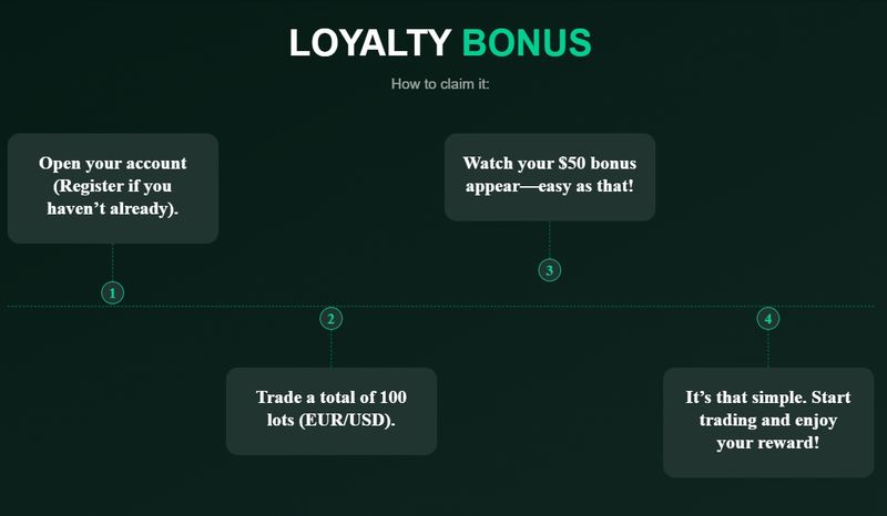 Loyalty Bonus