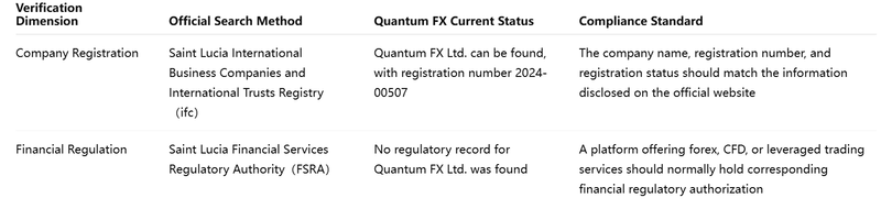 Dual Verification Table