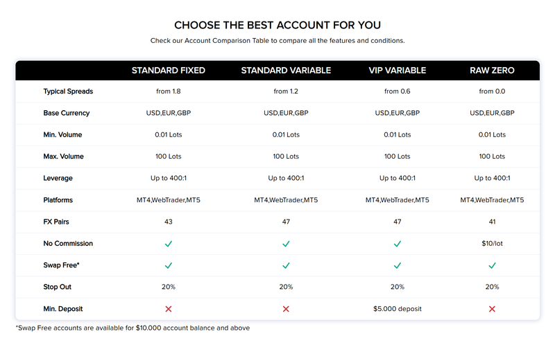 Account Types