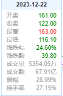 NetEase giảm