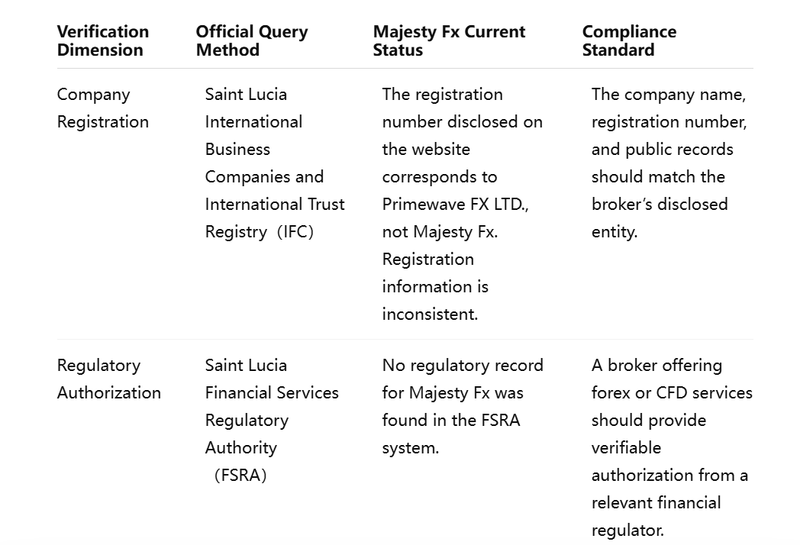 Dual Verification Table